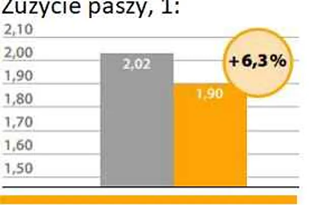 CERAVITAL w żywieniu drobiu