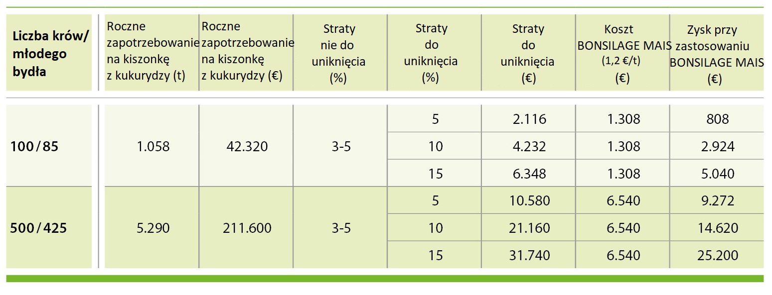 Straty suchej masy w kukurydzy Straty suchej masy w kukurydzy