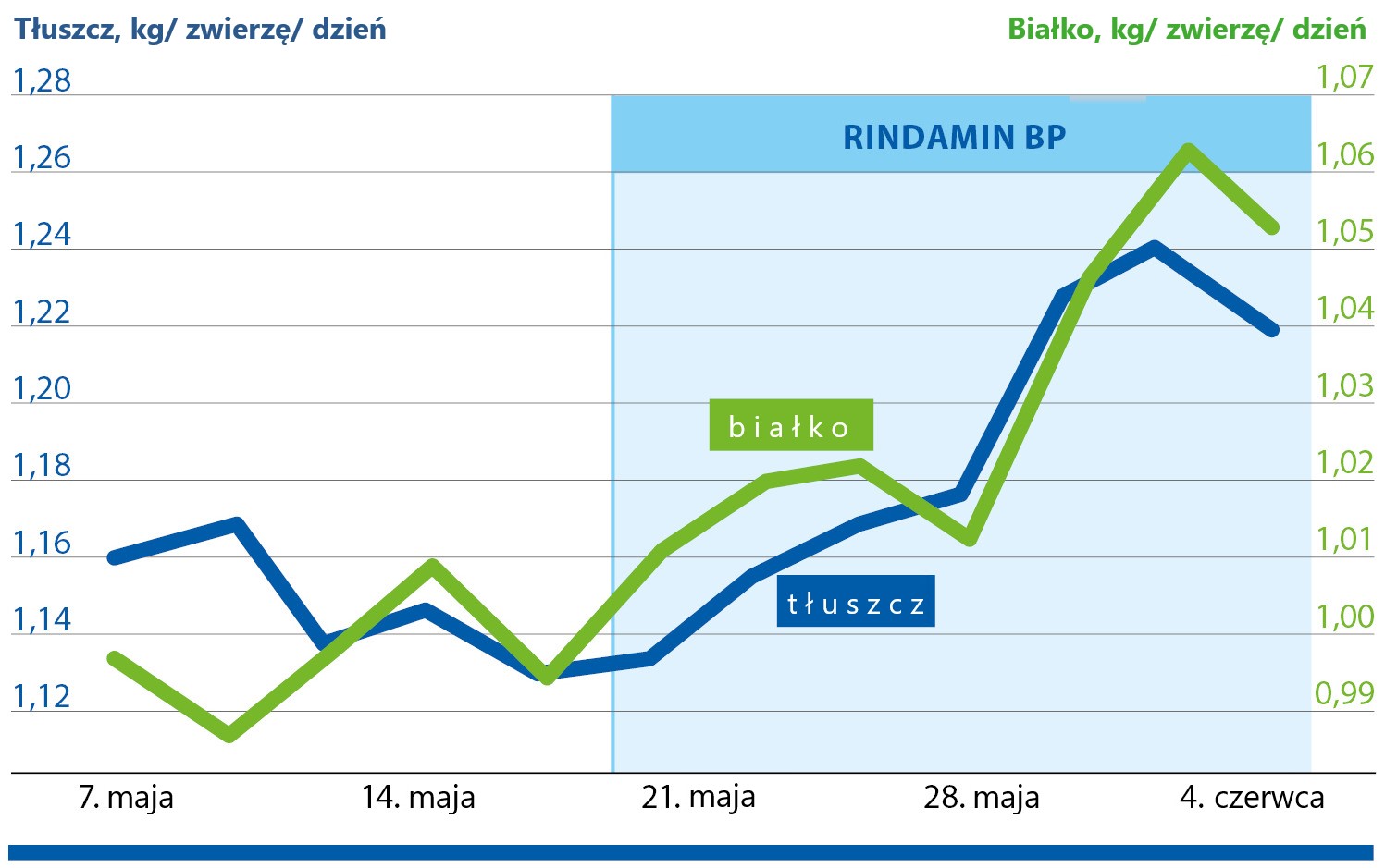 Badania praktyczne wielokrotnie potwierdziły pozytywne oddziaływanie produktu RINDAMIN BP na wydajność mleczną Badania praktyczne wielokrotnie potwierdziły pozytywne oddziaływanie produktu RINDAMIN BP na wydajność mleczną